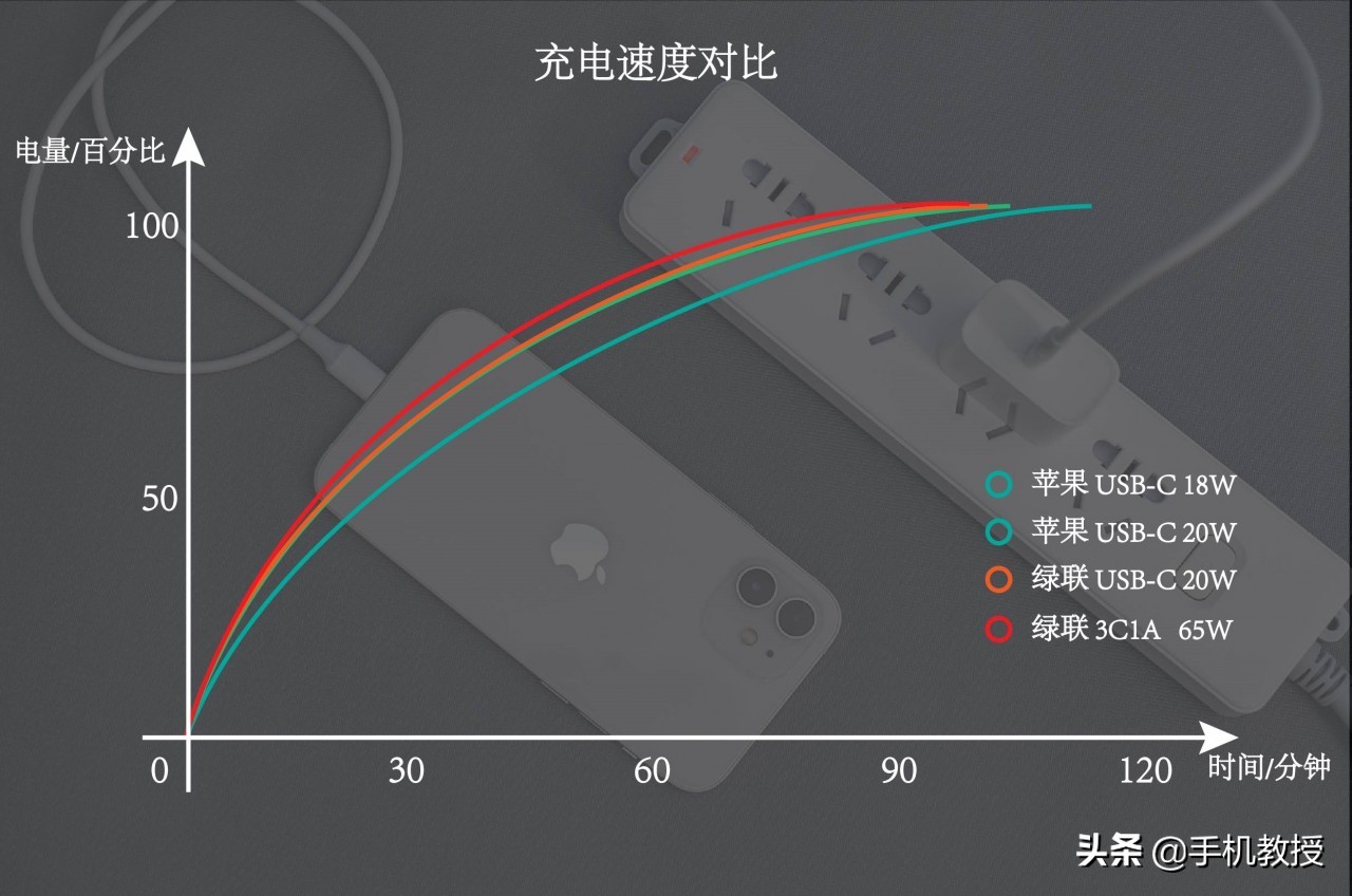 iPhone12充电发烫:第三方充电器比原装发热更严重,会损坏电池吗