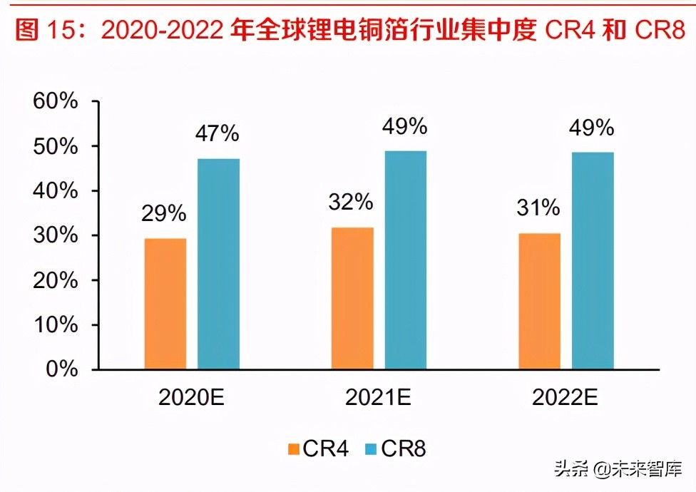 锂电铜箔行业分析：2021供需格局向好，4.5微米产能紧俏