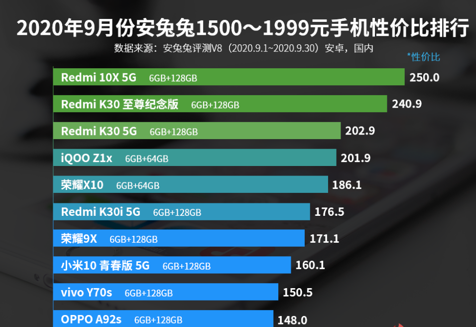 1500—1999元手机性价比排行：小米10青春版入选