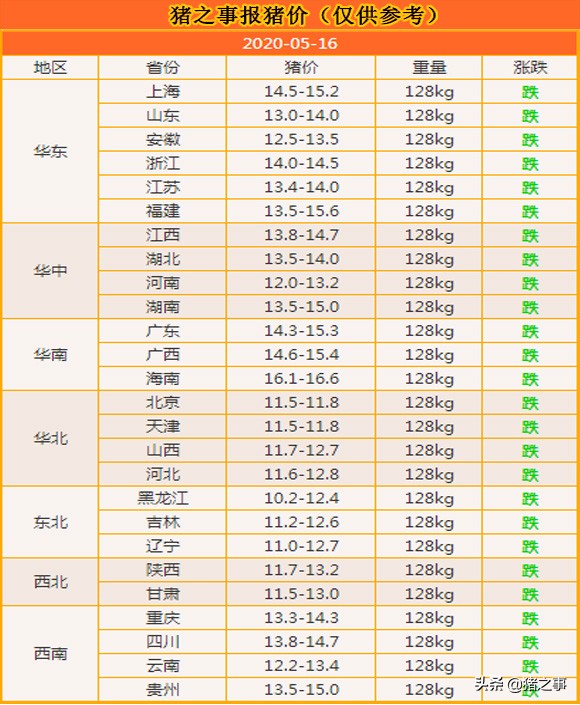 心如刀割，猪价“大跳水”，北方进入11时代，黑