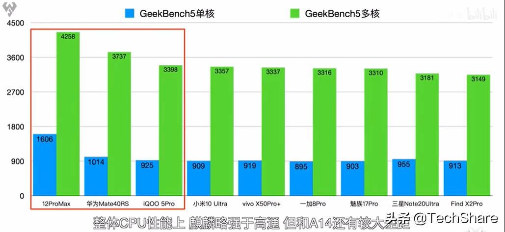 2020手機(jī)旗艦處理器性能對比，誰是性能之王？