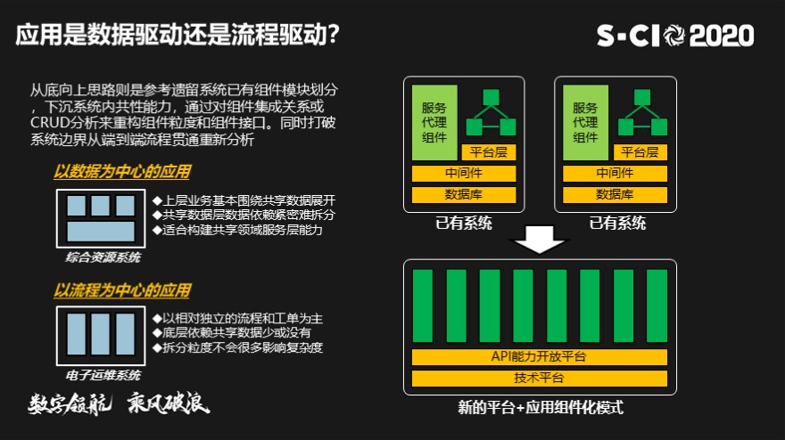 传统IT架构转型-从SOA和微服务到云原生解决方案实践