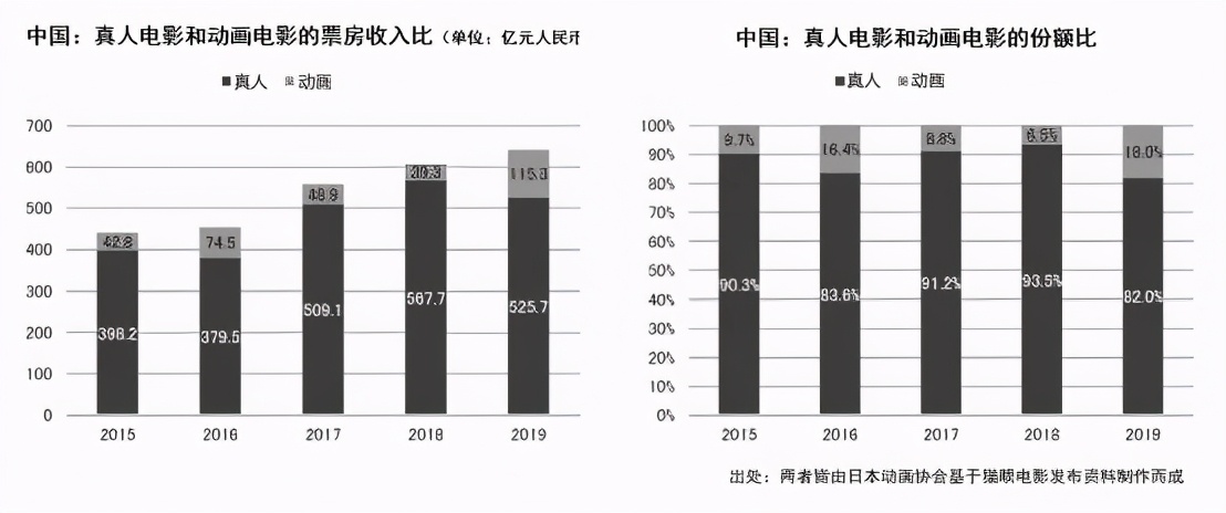 日本动画这一年：市场规模增至1586亿元，欧美市场贡献大