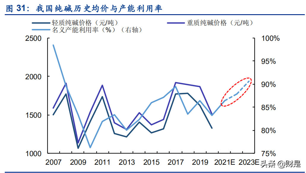 纯碱行业深度研究报告：光伏提振需求，景气和持续性有望超预期