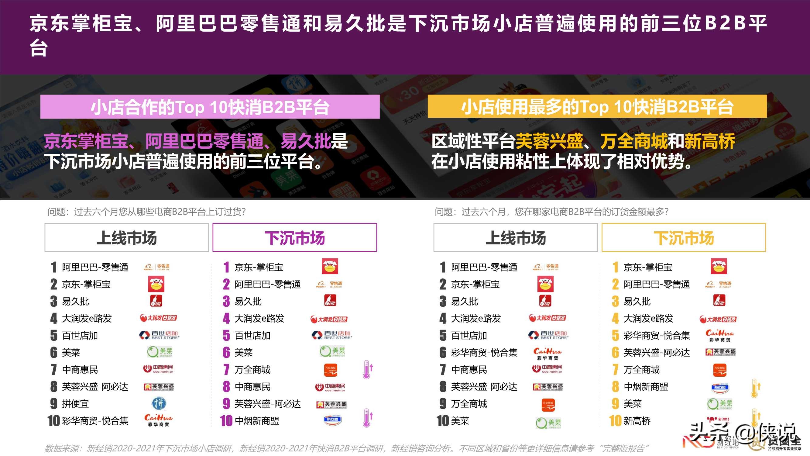 2021年快消零售小店B2B2C合作情况调研报告