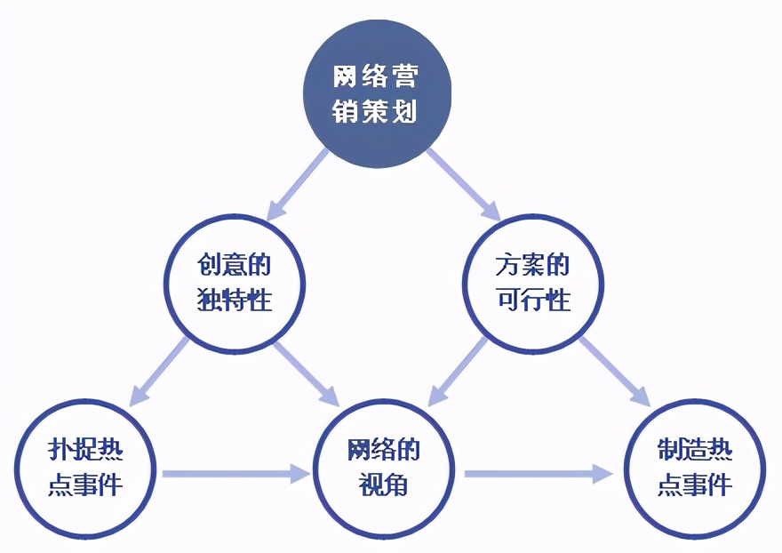 網絡推廣怎麼找客戶企業如何通過網絡營銷渠道獲取客戶