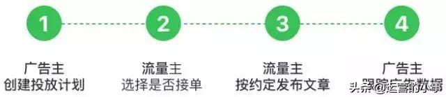 支持小程序投放的6大微信广告类型