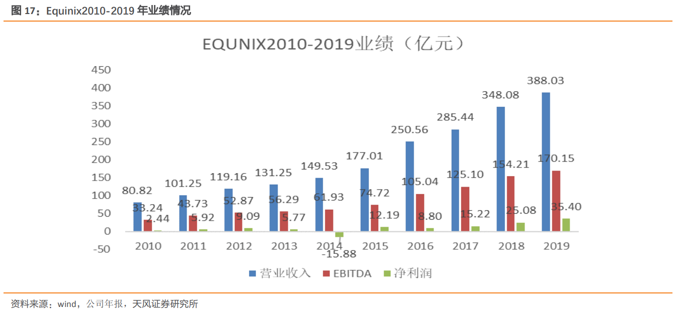 深度分析云计算，数据中心：公募REITs试点，ID