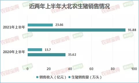 大北农半年投入近3亿搞研发！饲料销售291万吨，卖猪91.88万头