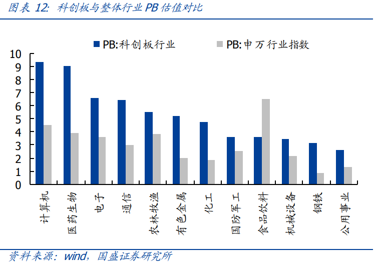 投资策略：重回科技主线，科创板领涨