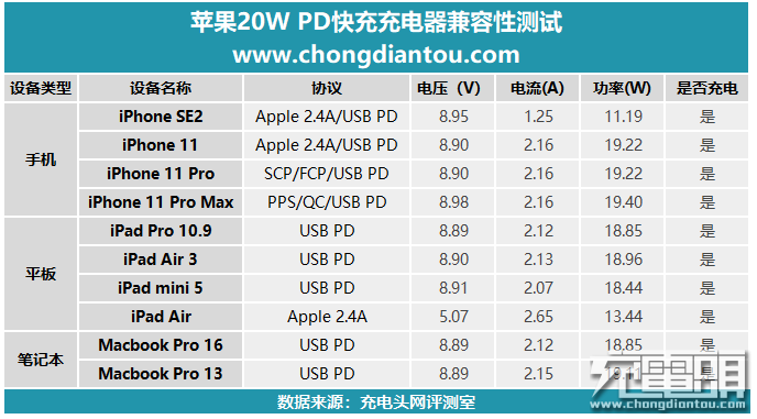 苹果原装20W PD快充充电器首发评测