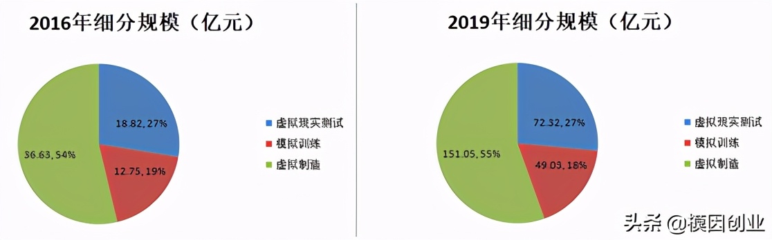 2020我国VR市场将达到2049.6亿，是2016的30倍