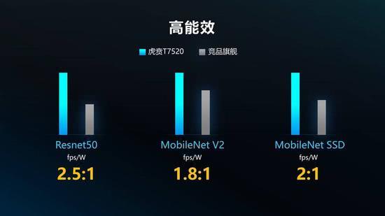 中国芯片首次领先世界，紫光展锐投资14亿元，正式发布虎贲T7520