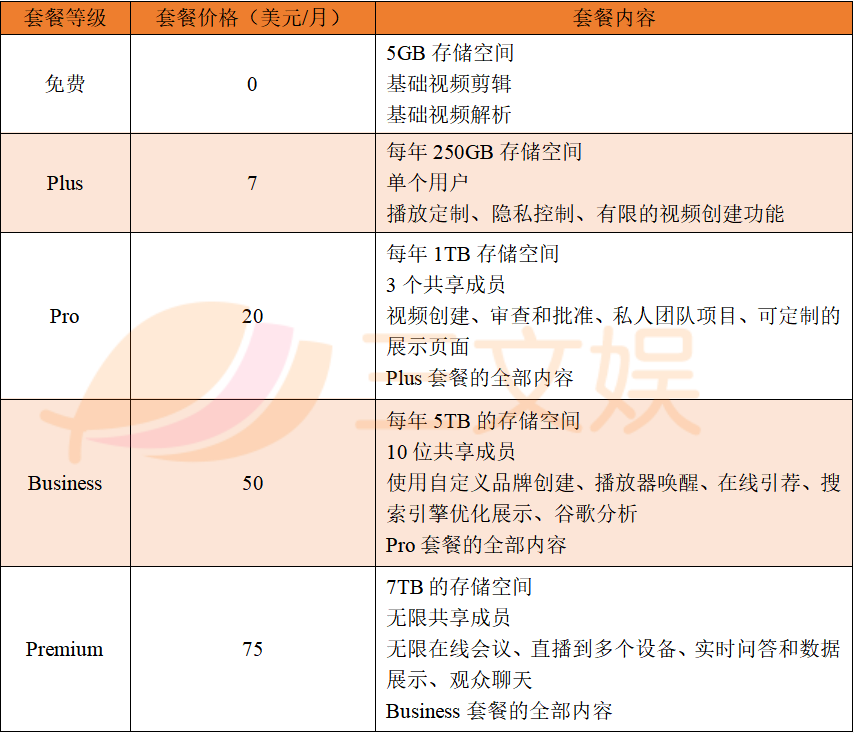 Netflix外的视频平台道路：Vimeo市值超200亿美元，服务增收88%