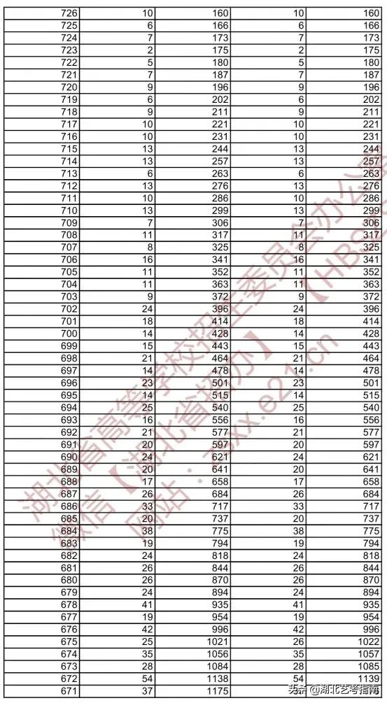 湖北省2021年美术学与设计学类综合排序成绩一分一档成绩表