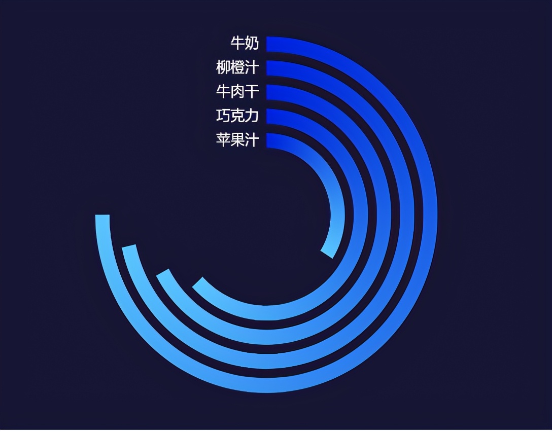 阿里数据师最爱用的图表特效，10分钟让可视化报告内涵又炫酷