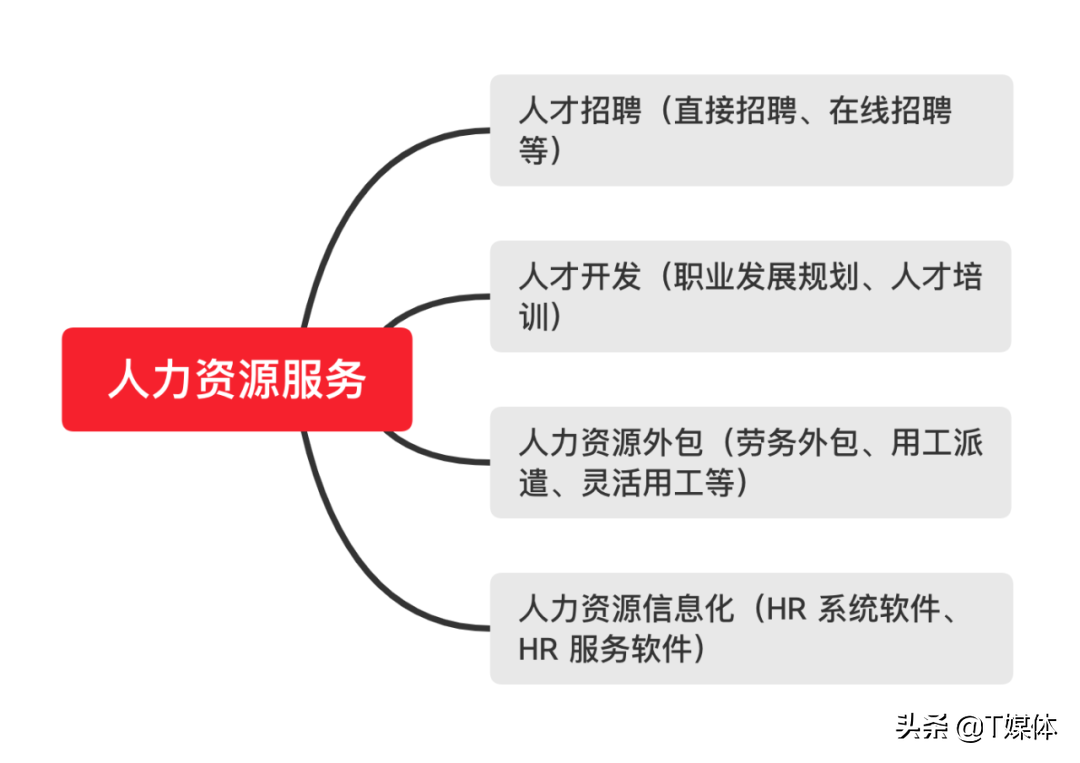 美国人力资源数字化更发达，为何我们却更看好中国？