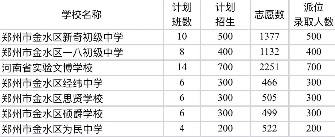 郑州市金水区7所民办初中派位结束，录取２７０