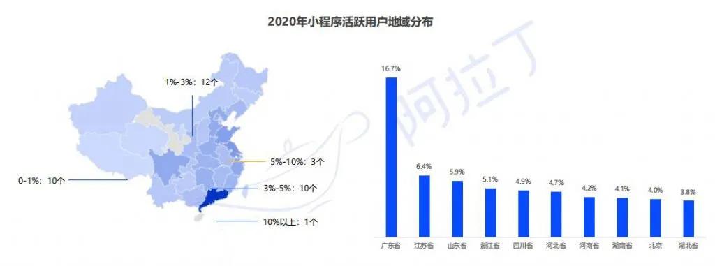 阿拉丁2020年度报告：微信小程序DAU破4亿小游戏最受青睐