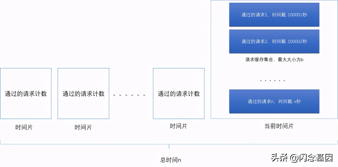 请你讲讲分布式系统中的限流器一般如何实现？