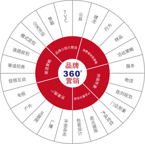 产品营销策划方案，3个案例诠释