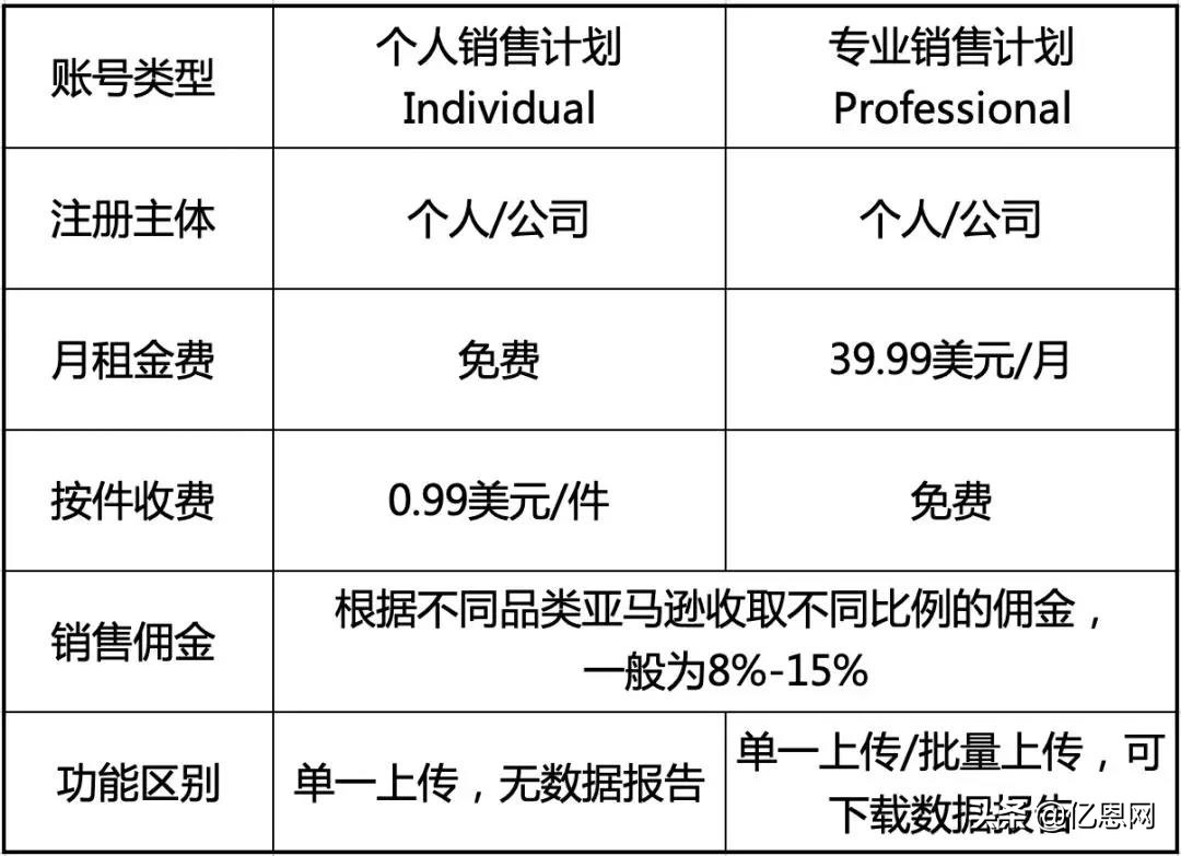 亚马逊全球开店注册流程及费用说明