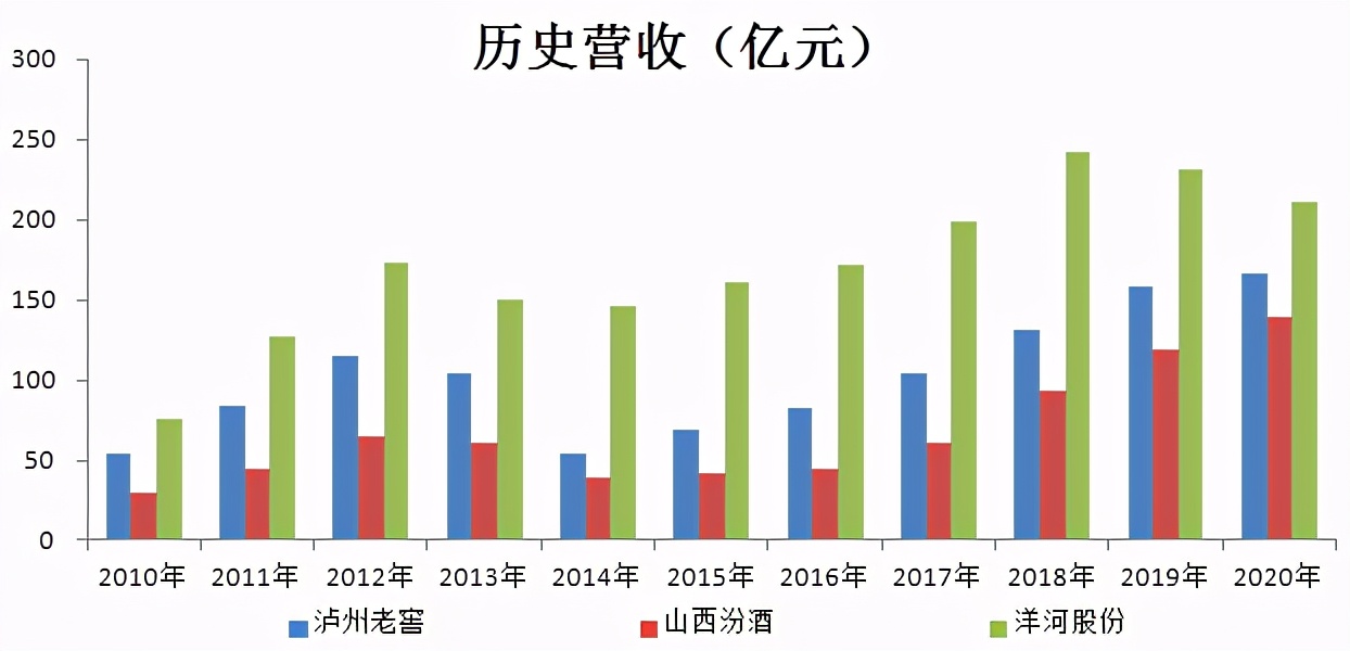 泸州老窖VS山西汾酒VS洋河股份，谁才是白酒第三大龙头？