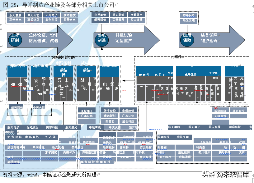 军工行业专题报告之导弹产业深度研究