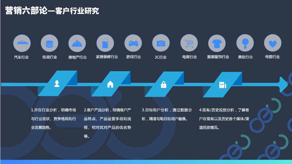 互联网广告投放六步论：打通科学投放“新攻略”