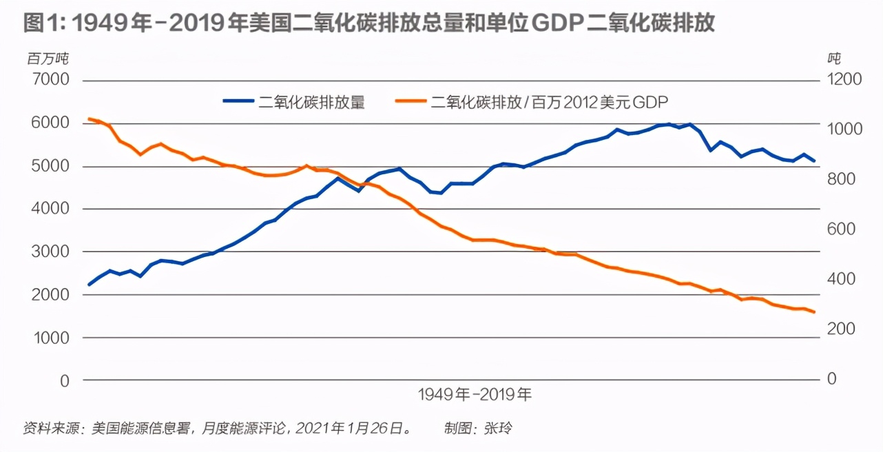 碳达峰：美国的现状与启示