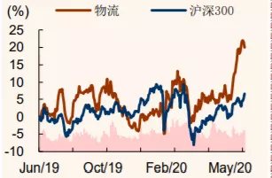 （顺丰速运）绝对龙头！高景气、高增长，已成
