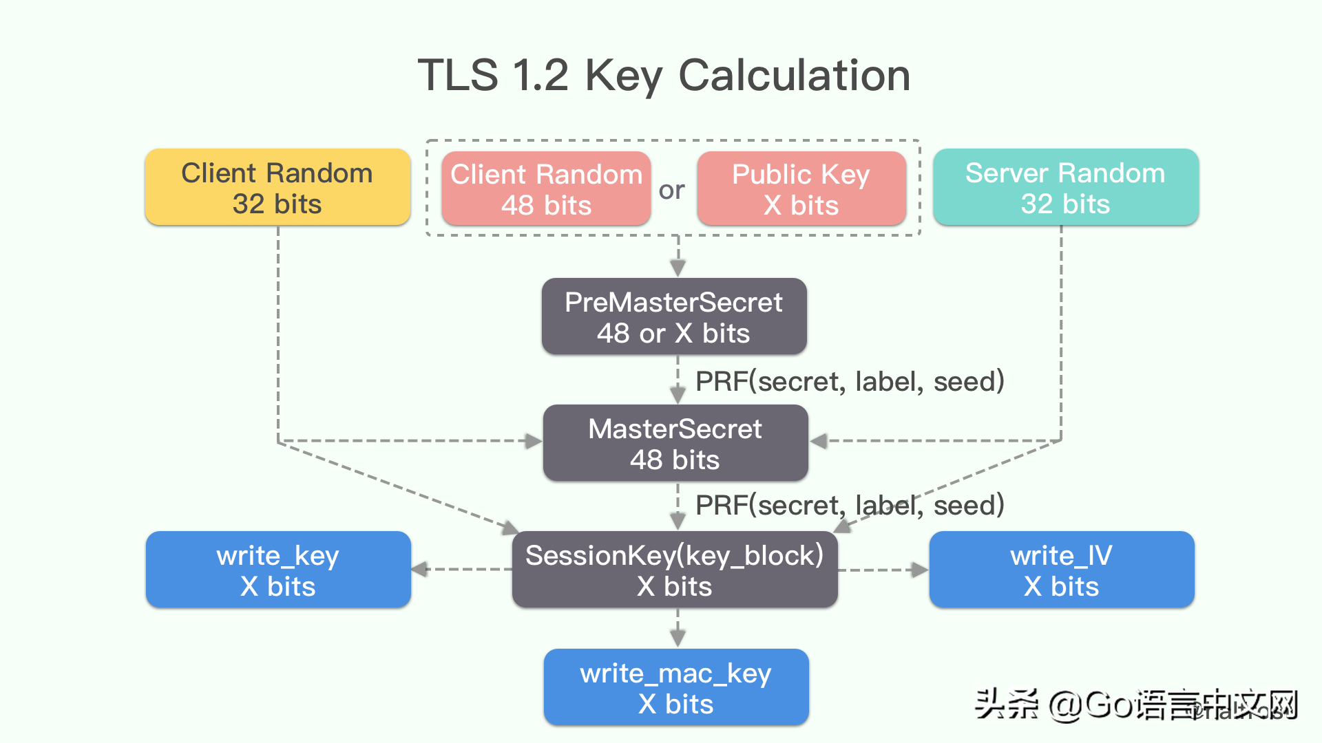 HTTPS 溫故知新（五）——TLS 中的密鑰計(jì)算