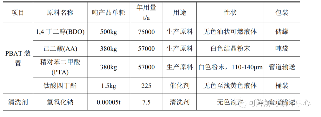 康辉新材15万吨PBS类项目公示 附恒力生物降解产业链全梳理