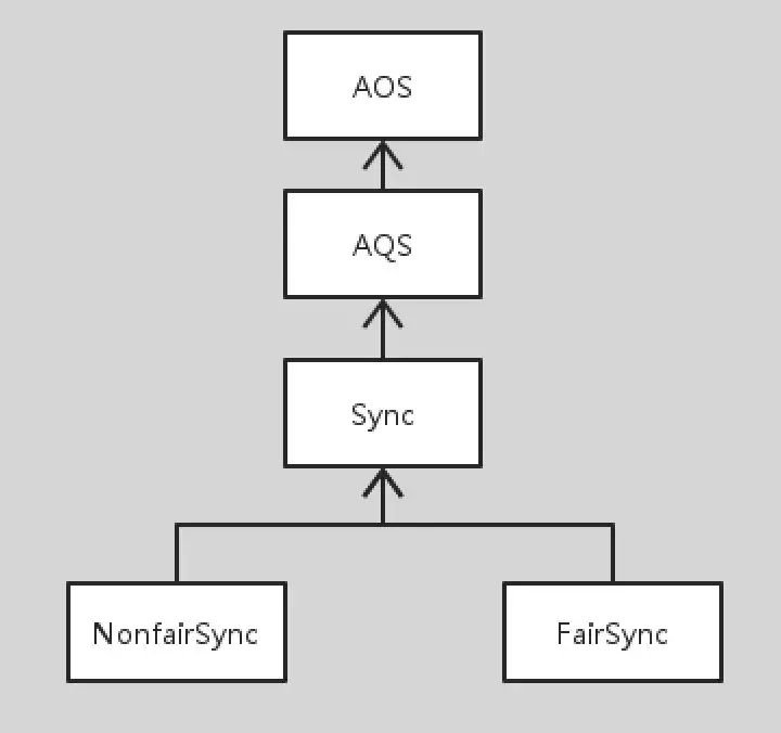 程序员必须要知道的ReentrantLock 及 AQS 实现原理