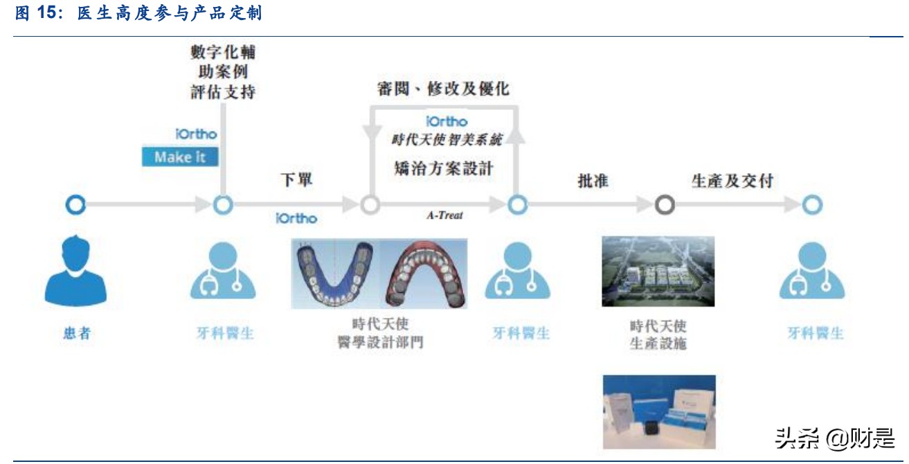 时代天使深度解析：强势卡位口腔医疗消费黄金赛道