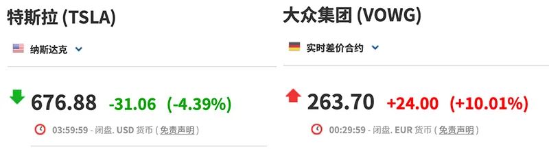 大众狙击特斯拉成果初现：集团股价飙升，市值超1300亿欧元