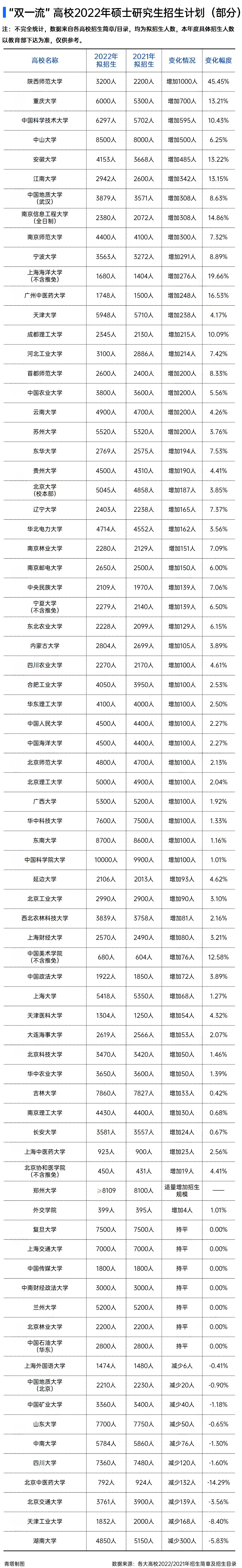 好消息！双一流高校扩招，扩招幅度最高达45%