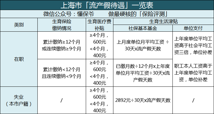 怀孕后必须要了解的保险，生育险！附最全生育保险使用指南！ 第2张