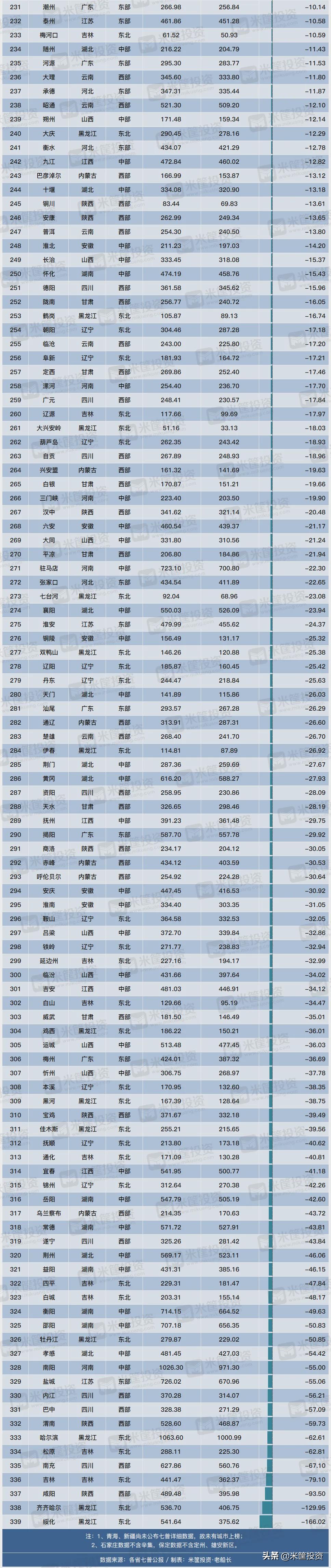 中国339个城市人口全景图：184城扩张，154城收缩