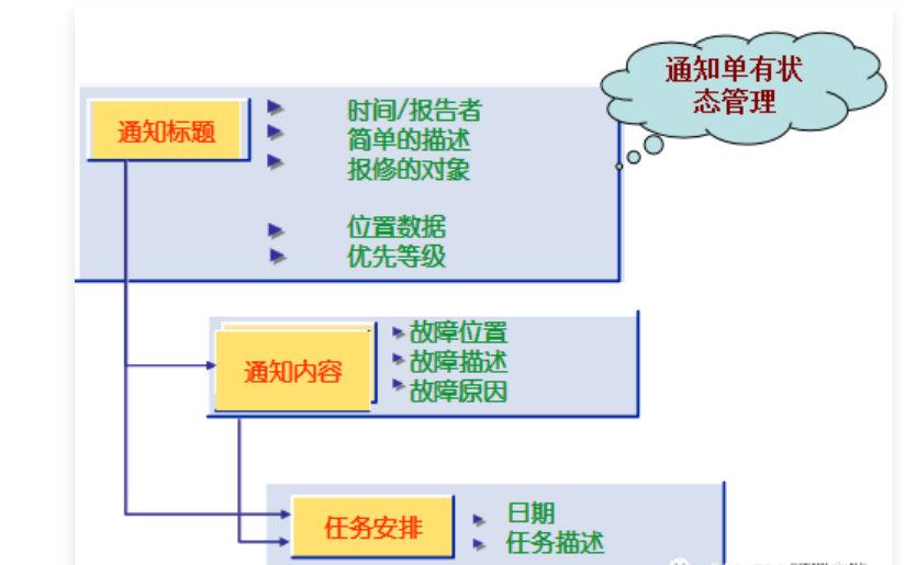SAP PM 入门系列13 - IW23 显示一个维护通知单