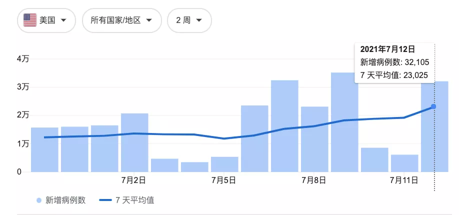 东京奥运会倒计时10天，运动员扎堆确诊！印度Delta病毒全美扩散