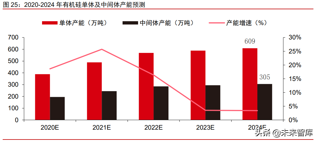 有机硅产业研究报告：硅基新材需求大爆发，千亿市场孕育中国龙头