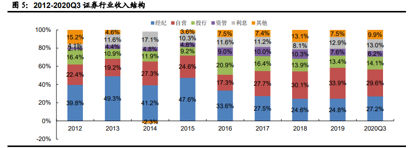 证券行业2021年投资策略：全面注册制奠定证券行业新周期基础