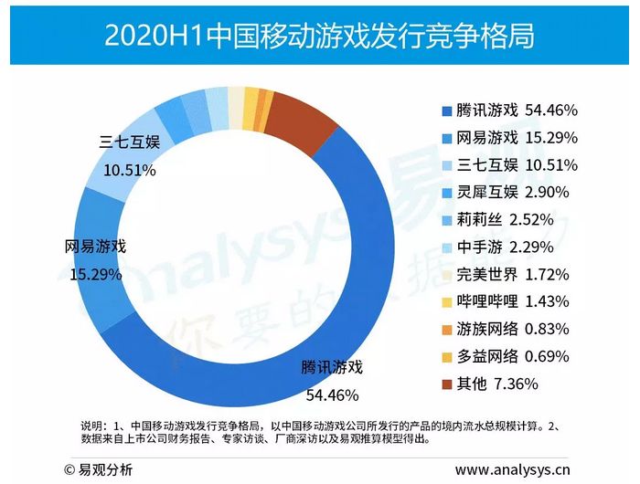 饿死不做游戏的阿里，如今却靠三国志月吸金4亿