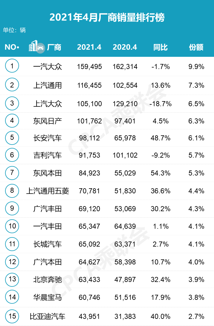 2021年4月汽车销量排行出炉，别克英朗重回轿车销量3强