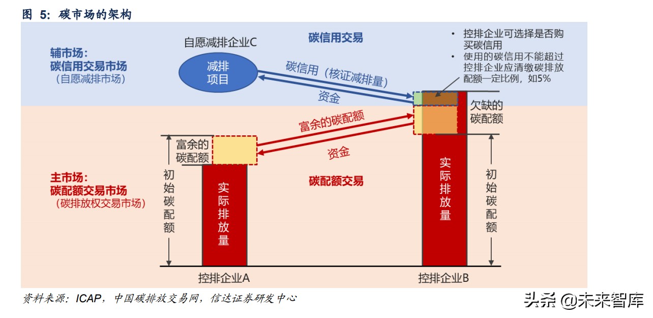 碳中和专题研究报告：碳市场前瞻与影响分析