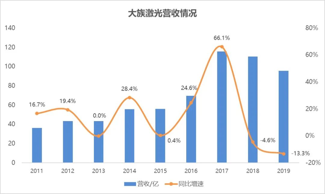 大族激光业绩大幅下滑，资产有所收缩，欧洲在
