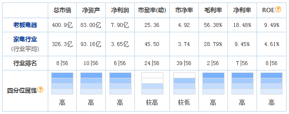 厨电三巨头业绩强者恒强，“三国争霸”谁是胜者？