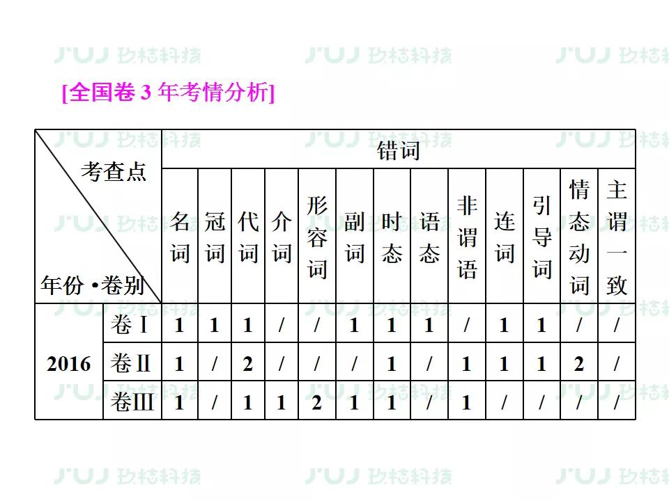 ս2021߿ӢָϰרѵͶĸĴ