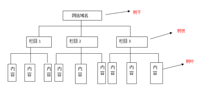 网站优化快速上首页的7种技巧方法,三分钟读懂快速排名首页